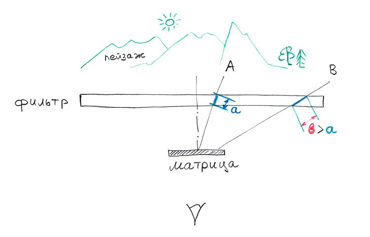 Ход лучей, проходящих нейтрально-серый градиентный фильтр при использовании широкоугольного объектива
