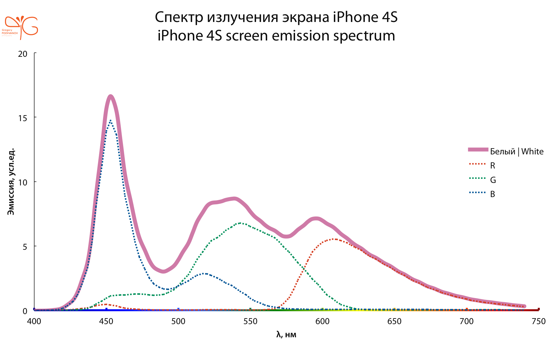 Излучение экрана. Спектр излучения монитора. Спектр излучения co 60. Спектр излучения ЖК монитора. Спектр излучения экранов СМП-1.